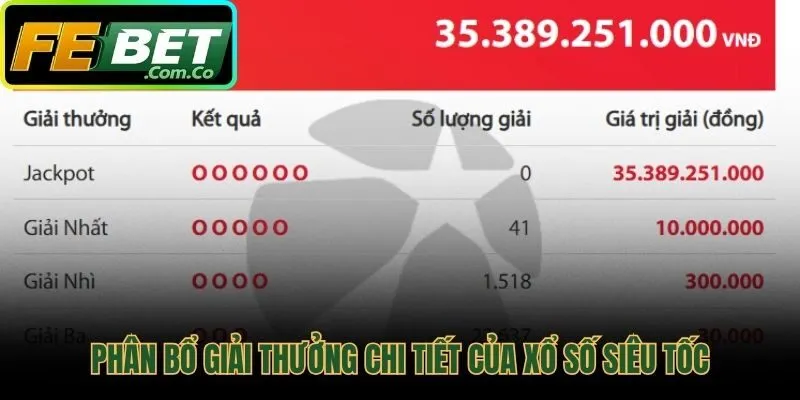 Cơ cấu giải thưởng hấp dẫn với nhiều hạng mục trúng khác nhau